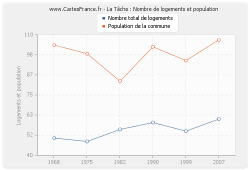 La Tâche : Nombre de logements et population